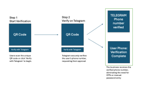 Telegram for Business— diagram of the steps in scanning a QR code to start secure chats, and skip OTP delays.